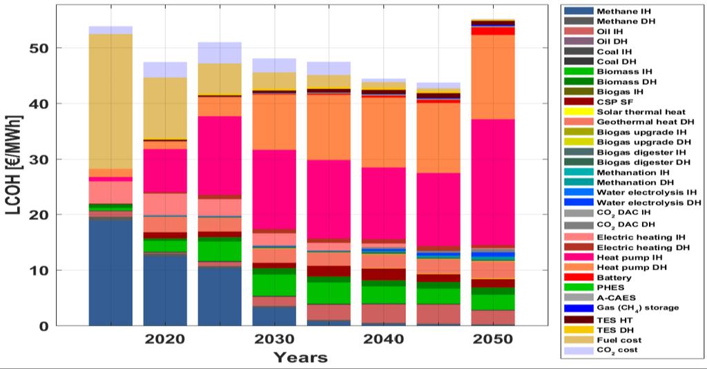 by 2050 LCOH is predominantly comprised of capex as fuel costs