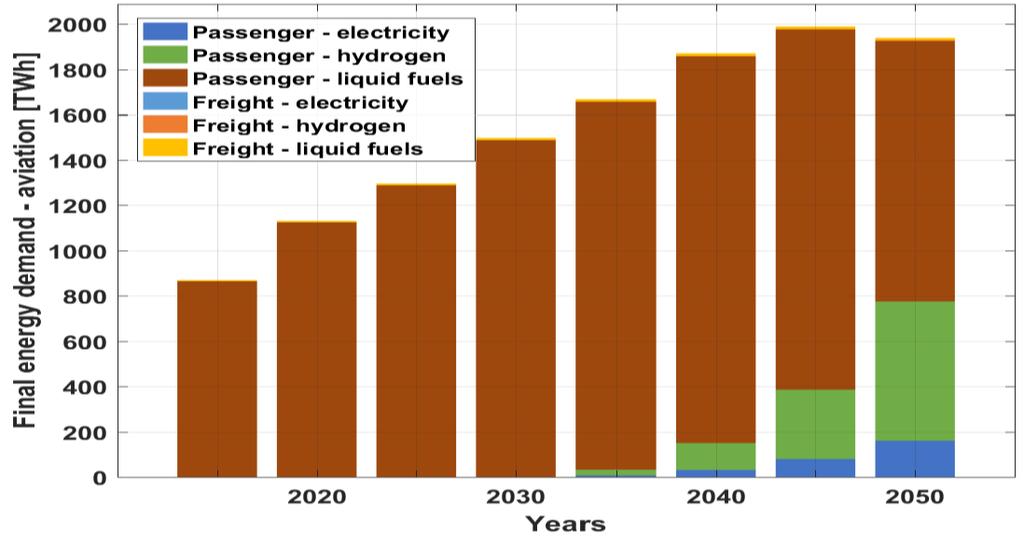 in 2015 to nearly 140 TWh by 2050 The final energy demand for marine