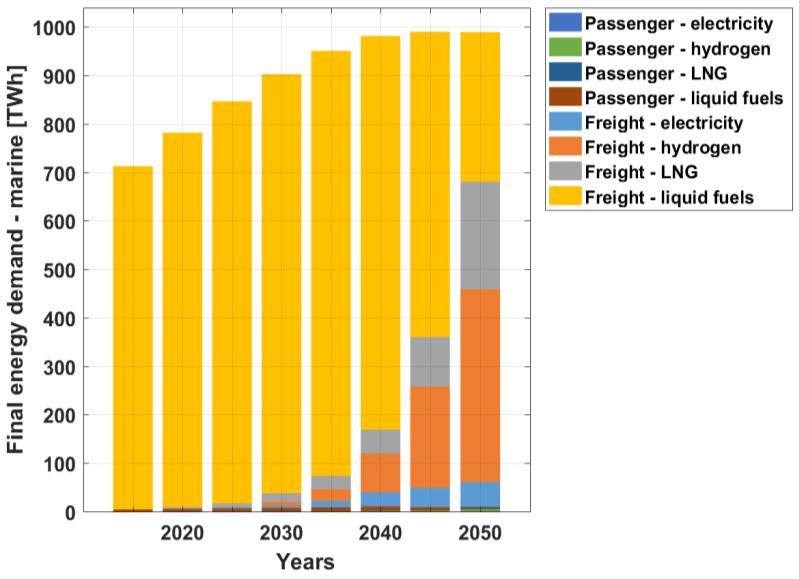 1900 TWh by 2050 The final energy demand for aviation transport