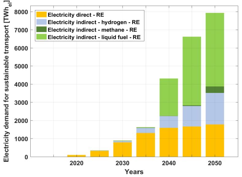 Sectoral Outlook Transport Defossilisation and Electrification Fossil fuel consumption in
