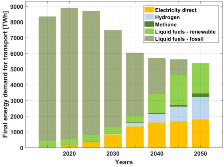2050 Liquid fuels produced by renewable electricity contribute around 37% of the final