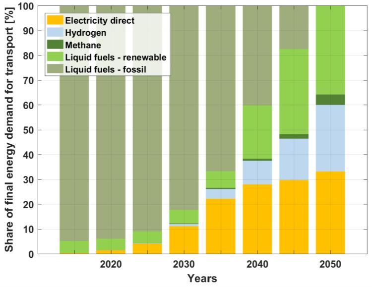Electrification of the transport sector creates an electricity demand of around 8000 TWh