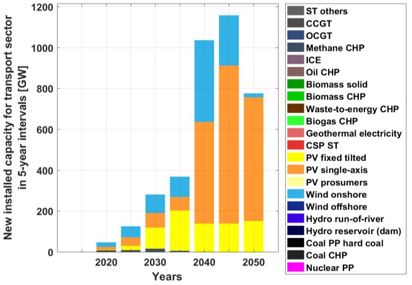majority of the installed capacities by 2050 Solar PV and wind