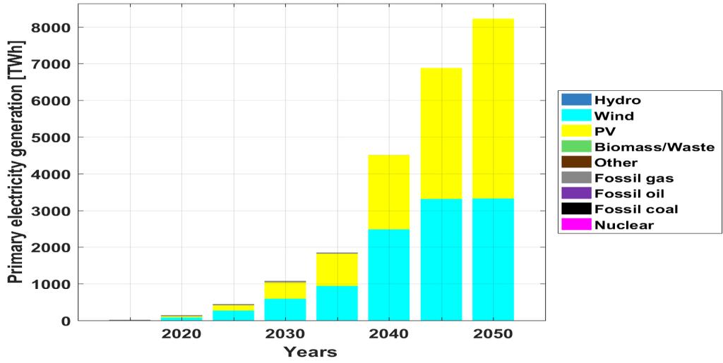 of the capacity addition is 2035 onwards, with a rapid change in
