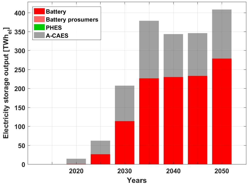 Sectoral Outlook Transport Storage Capacities and Output A-CAES and utility-scale batteries installed storage capacities increase up to 2050 Storage capacities increase beyond 2030 as electricity