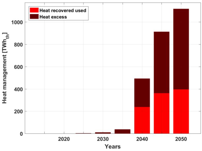 and CO 2 DAC increase significantly from 2040 onwards, with major share of