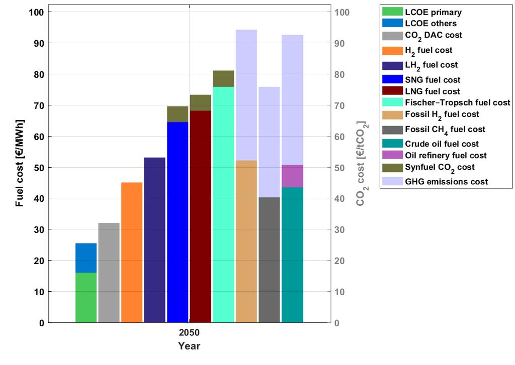 complementary costs of storage and other system components, total LCOE is around 26 /MWh in 2050 Hydrogen (H 2 ) fuel costs decline to be more cost competitive than fossil fuels,