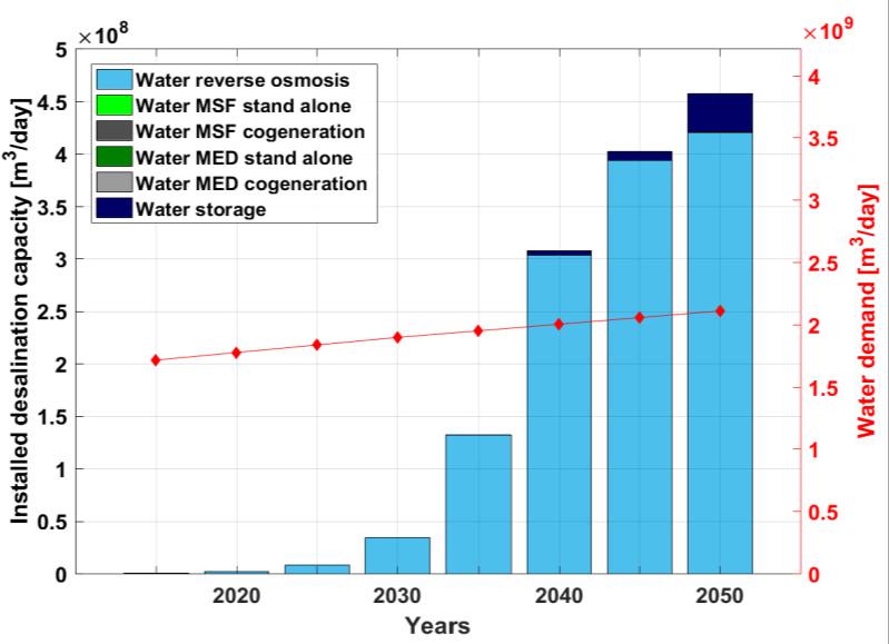 Sectoral Outlook Desalination The steady rise in water demand across