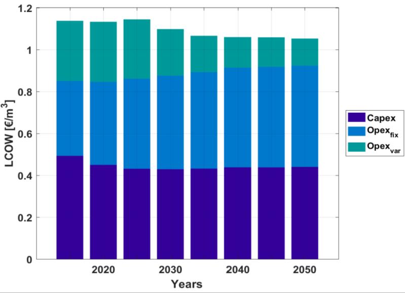 to around 520 GW by 2050, which is mainly renewables The LCOW for