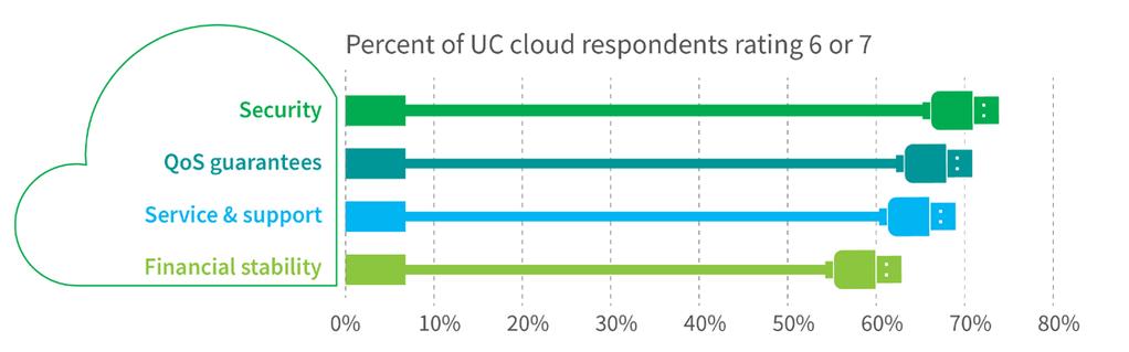 Key Considerations in Evaluating UCaaS Providers The cloud offers tangible benefits for enterprises for a variety of UC needs.