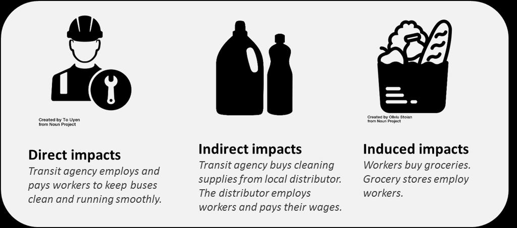 Indirect economic effects are the sales (and related jobs, wages, etc.) by locally-based off-site suppliers to the directly-affected businesses.