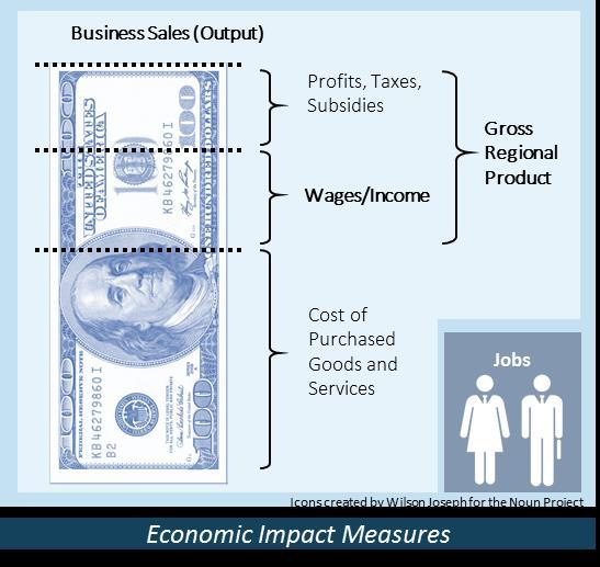 Economic impact metrics represent different ways of describing the same economic activity and as such can never be added together (see Figure 2).