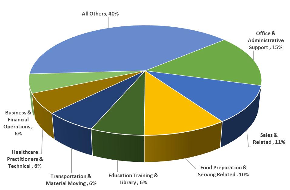 Figure 3: Occupational Mix, 2014 Source: Bureau of Labor Statistics The HRT System and Ridership Profile HRT Trips 16 million in 2015 80% use buses, 9% light rail Traveling to work, school, for