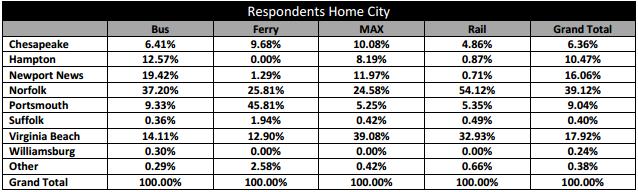 Table 12: Respondents home city by mode Source: Hampton Roads Transit Origin and Destination Study, 2014. Transit users include many residents of the region who are either workers or students.