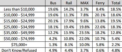 9%) followed by the ferry (75.7%) and the light rail (60.7%). Table 13 presents the distribution of reported household income by mode.