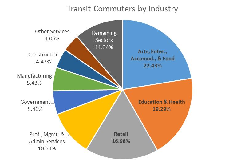 Figure 6: HRT Transit Commuters by Industry of Employment Source: EDR Group analysis based on PUMS data. Workforce Supports $1.