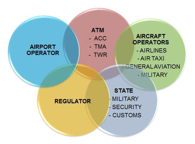 ATFM Personnel Area control centre Approach control Control tower Airport operations centre Airline