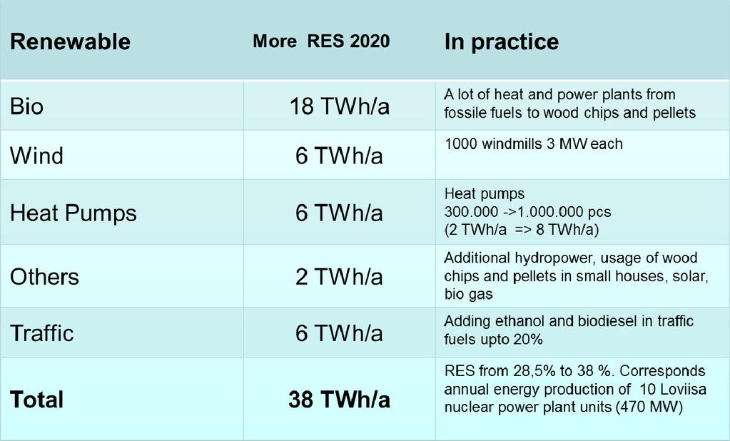 Numbers of Abstract/Session (given by NOC) - 4-3 RES COMING HEAVY In 2020, there will have to be an increase of 38 TWh/a in the energy generated from renewable energy sources (RES) out of the total