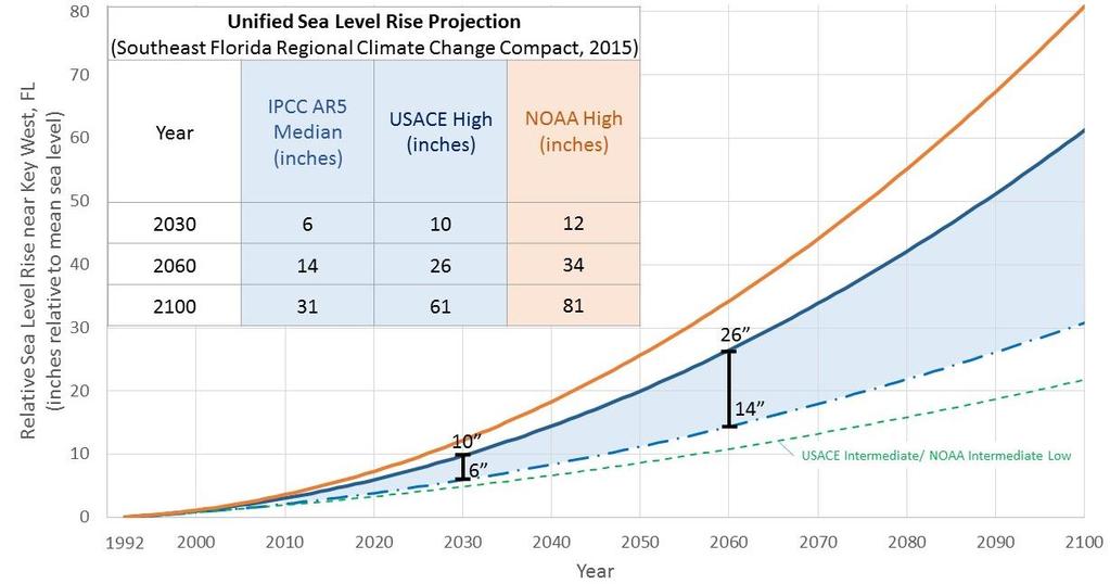 SLR Projections Used By SE FL Regional Climate Change Compact Figure 1: Unified Sea Level Rise Projection. These projections are referenced to mean sea level at the Key West tide gauge.