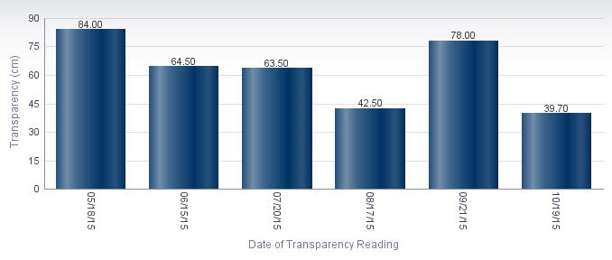 Average Transparency (cm) Instantaneous transparency was gathered at this station 6 times during the period of monitoring, from 05/18/15 to 10/19/15.