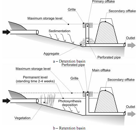 Storage characteristics at macro drainage Peak flow control: is used to attenuate the upstream peak.