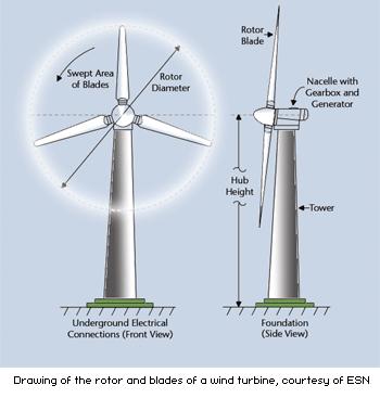 FIGURE 3 DRAWING OF THE ROTOR AND BLADES OF A WIND TURBINE The wind turbine will have three blades mounted to the hub that will not exceed a rotational speed of 15.5 revolutions per minute (0.26 Hz).