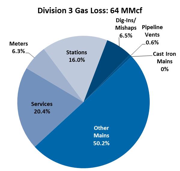 Supplemental Figures Division 2 Lost Gas: 103 MMcf Meters 9.0% Stations 7.2% Dig-Ins/ Mishaps 1.4% Pipeline Vents 0.14% Services 10.0% Other Mains 7.