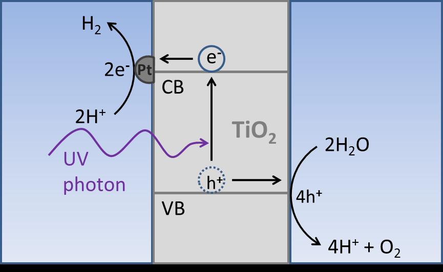 Figure 1: Titanium dioxide photoelectrochemical cell Second type of the cell has two redox systems.