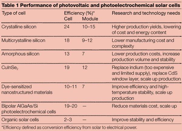 Table 1: Performance of PV and phototchemical solar cells temperature, but for nanocrystalline cells the efficiency increases with the temperature.