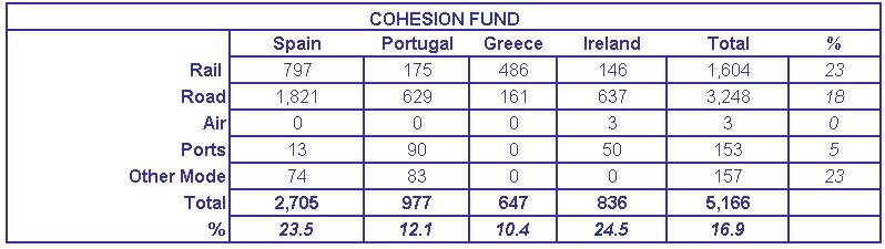 TEN Invest Final Report page 103 7.4 Structural and Cohesion Funds for Transport In the last programming period (1994-1999) the Structural Funds provided 13.