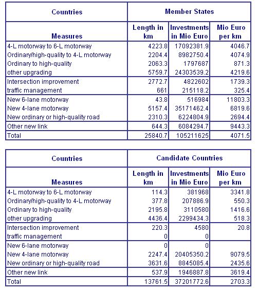 TEN Invest Final Report page 57 which is based on the results of the data collection exercise, missing costs for investments can roughly be estimated.