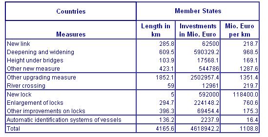 railway measures Table 5-3: