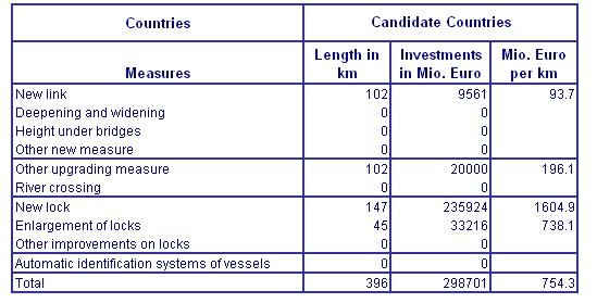 TEN Invest Final Report page 59 Table 5-4: Average unit cost for inland waterway measures(continued) During the unit cost estimation some measures have been aggregated.