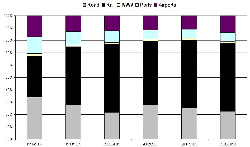 TEN Invest Final Report page 63 Between 1996 and 2001, investments in airports accounted for 17% to 13% of the total, while port expenditure ranged from 14% to 11%.