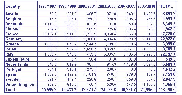 TEN Invest Final Report page 65 1997 and 40% between 1998 and 1999, from 2000 onwards investments in road infrastructure are increasing significantly at the expense of rail, which drops to 13%