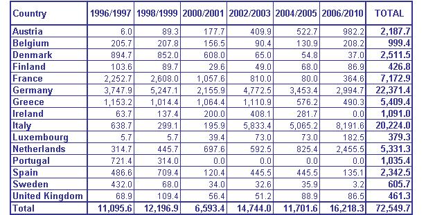 page 66 TEN Invest Final Report Figure 6-3: Investments in TEN-T Road Infrastructure, Member States, million Euro The figure above shows the investments in road infrastructure from 1996 to 2010 by