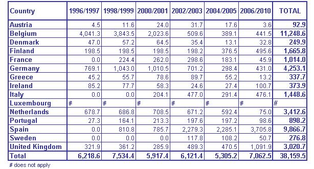 amounted to 19.6 billion Euro between 1996 and 2001. Future expenditure in the period between 2002 and 2010 are estimated to be 18.5 billion Euro.