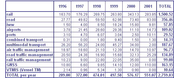 TEN Invest Final Report page 95 After a strong increase from 1996 onwards, total TEN-T support reached its peak in the year 2000 (576.
