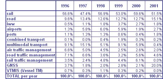 page 96 TEN Invest Final Report Table 7-2: Total TEN-T support 1996-2001 in million Euro, per mode in percent Table 7-3 shows the TEN-T support from 1996 to 2001