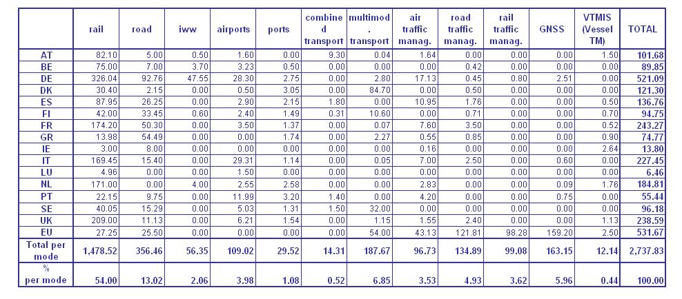 Table 7-3: TEN-T support 1996-2001 in million Euro, all countries and modes These figures show that in most countries the support for rail projects and studies was by