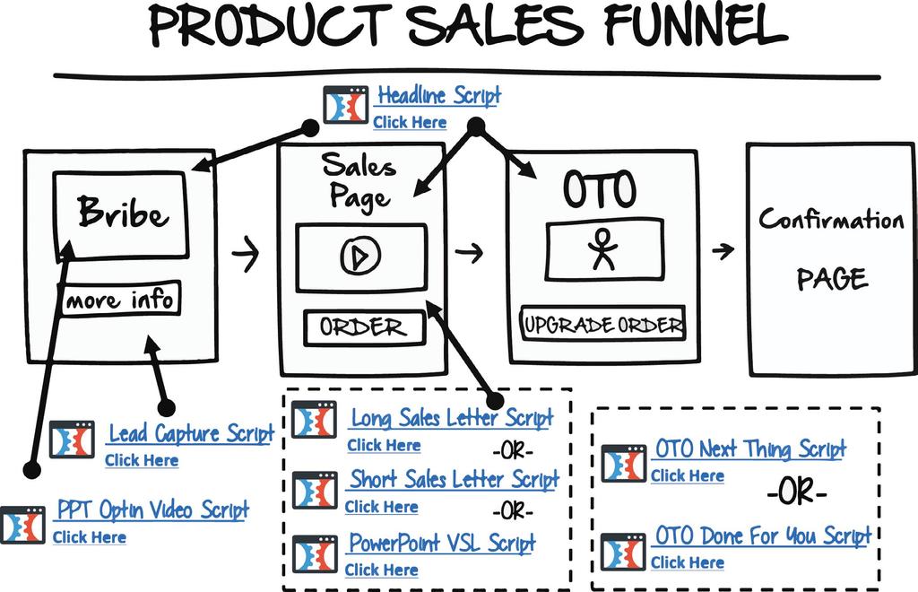 Click Funnels is an online tool specifically designed for the creation of sales funnels With click funnels you don t even need a website to sell your product or service You simply connect your domain