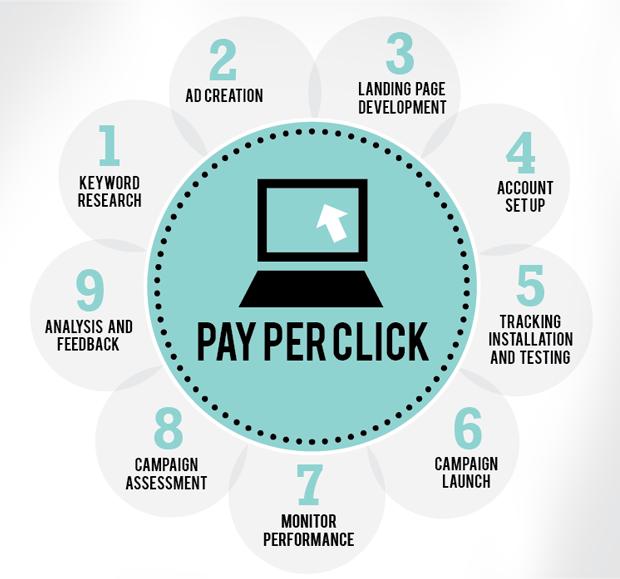 Pay Per Click: PPC Revenue