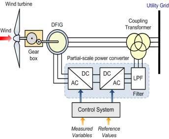 Fig. 2 Grid Interfacing Inverter with Wind Energy System V. SOLAR PHOTOVOLTAIC SYSTEM IV. Fig.