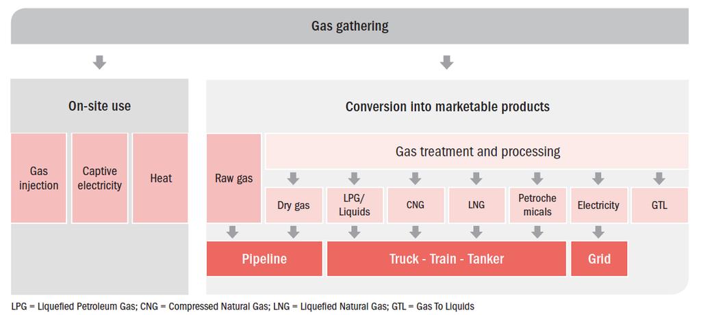 THERE ARE SEVERAL PROVEN TECHNOLOGY OPTIONS TO MONETISE WASTE GAS There are a range of monetisation options and the solutions are mostly well-known Solutions Waste gas to electricity Description