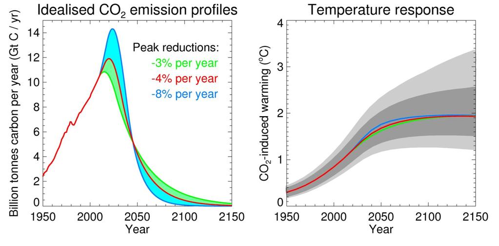 Cumulative emissions of carbon dioxide are the