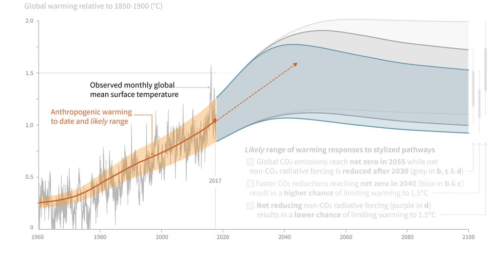 Faster immediate CO 2 reductions reaching net zero in 2040