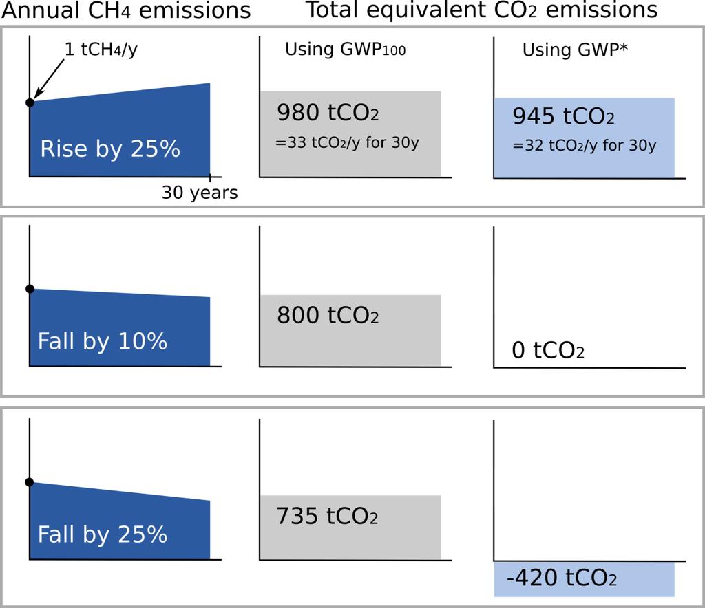 Equivalence of CH 4 and CO 2 revisited From Climate metrics for ruminant livestock, Oxford Martin