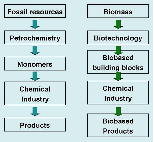 Chemistry - Refinery Green Chemistry - Biorefinery Products from bio-refineries 1) Bio-polymers (Bio-materials) 2) Bio-chemicals 3) Bio-fuel 4) Bio-energy Definition: refinery