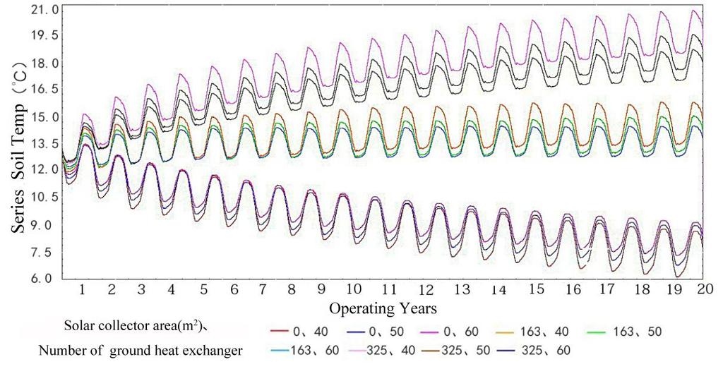 Figure 7 Fluctuation of accumulated system operation COP in series during 20-year operating period In Figure 7, the accumulated system operation COP seems to change periodically by year which being