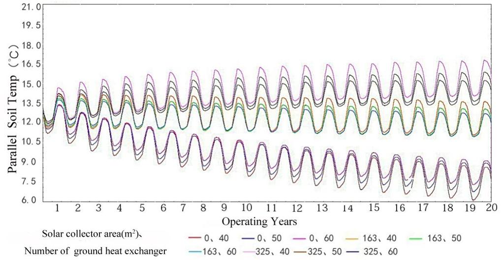 Figure 11 Fluctuation of accumulated system operation COP in parallel during 20-year operating period In Figure 11, the accumulated system operation COP seems to change periodically by year which